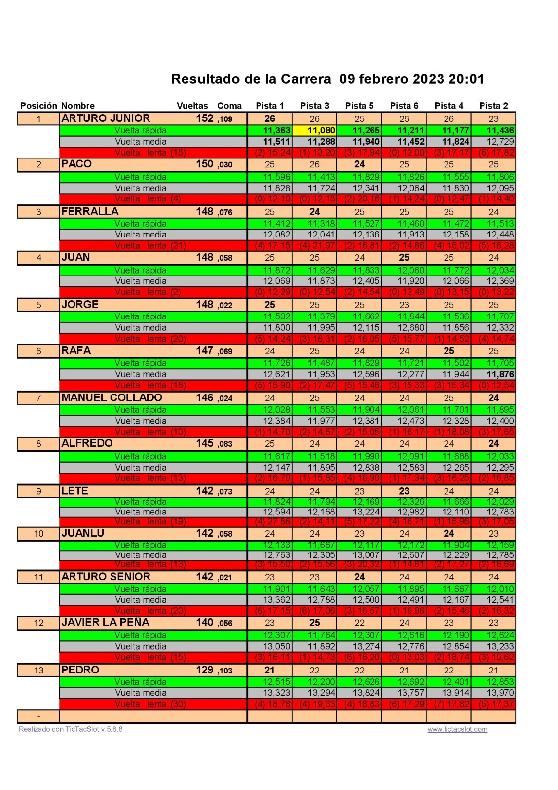 2ª Prueba Grupo C Slotit