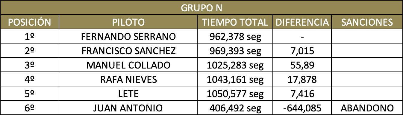 Resultado Primera Prueba Rally Slot 2023
