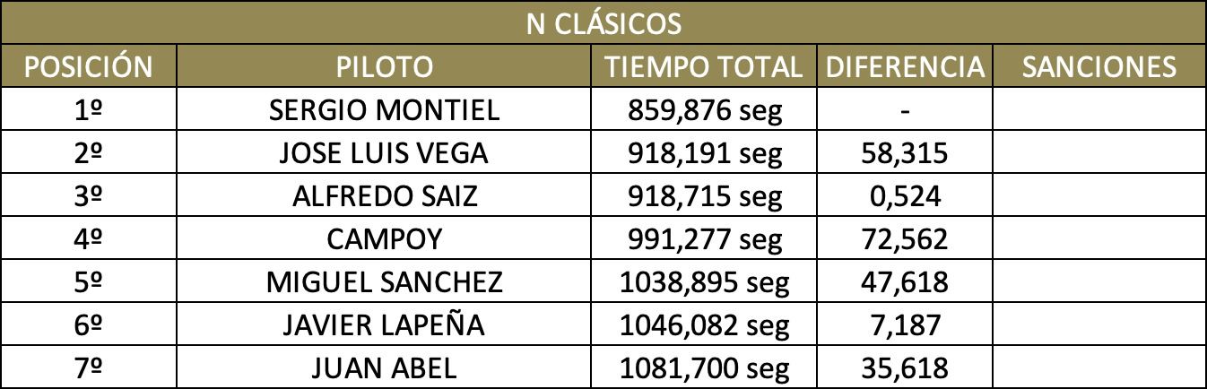 Resultado Primera Prueba Rally Slot 2023