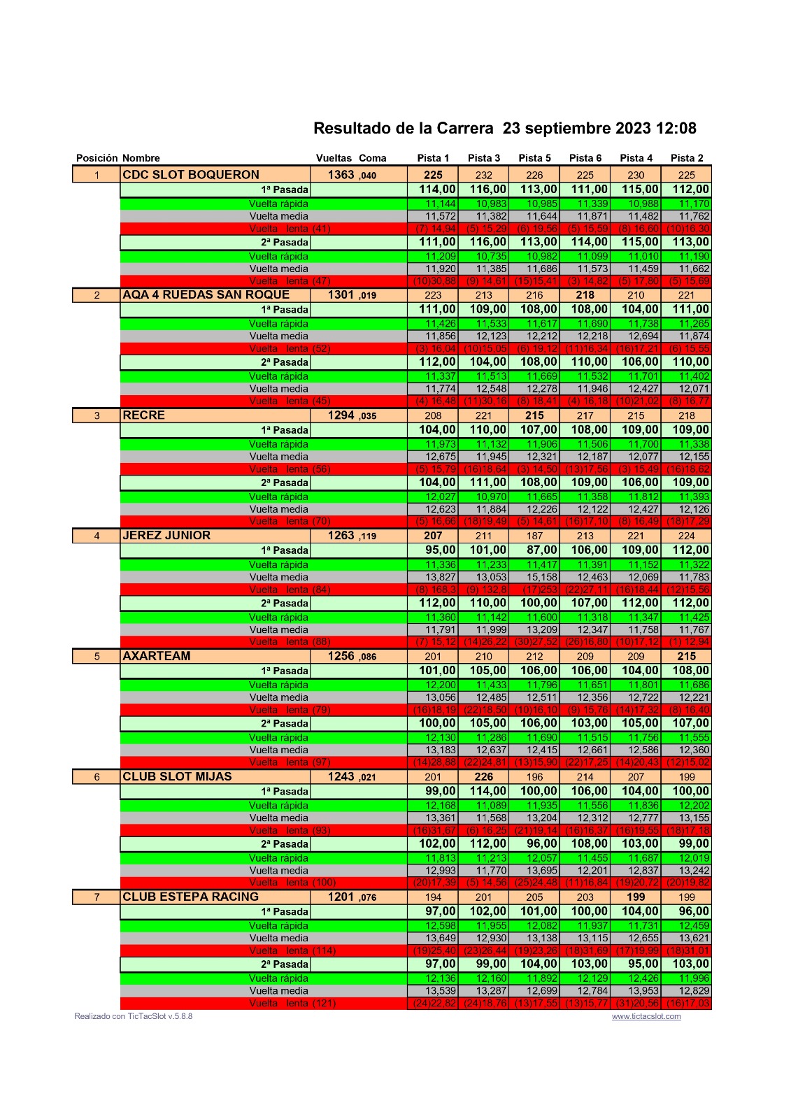 Resultados Resisur 1ª Prueba