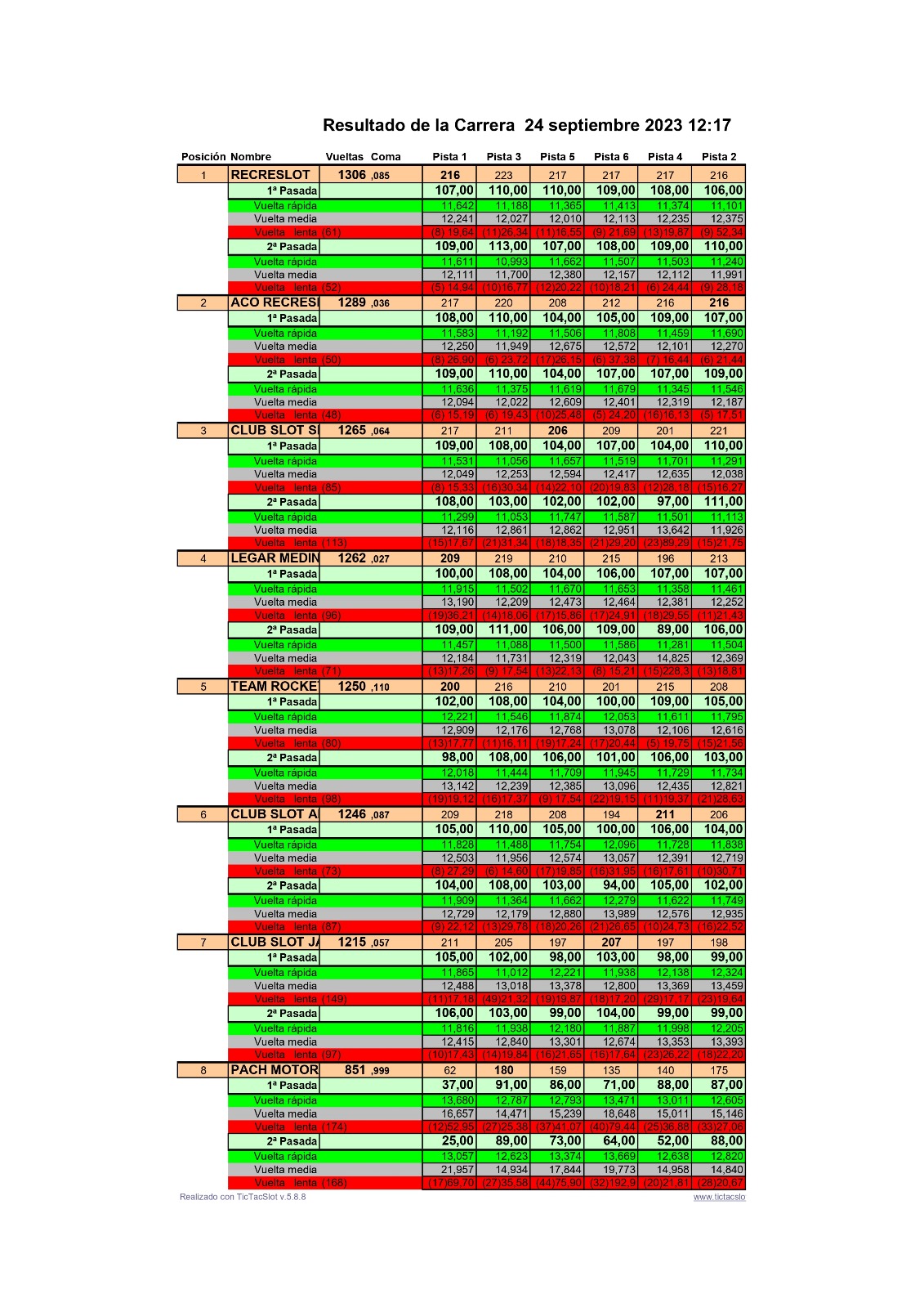 Resultados Resisur 1ª Prueba