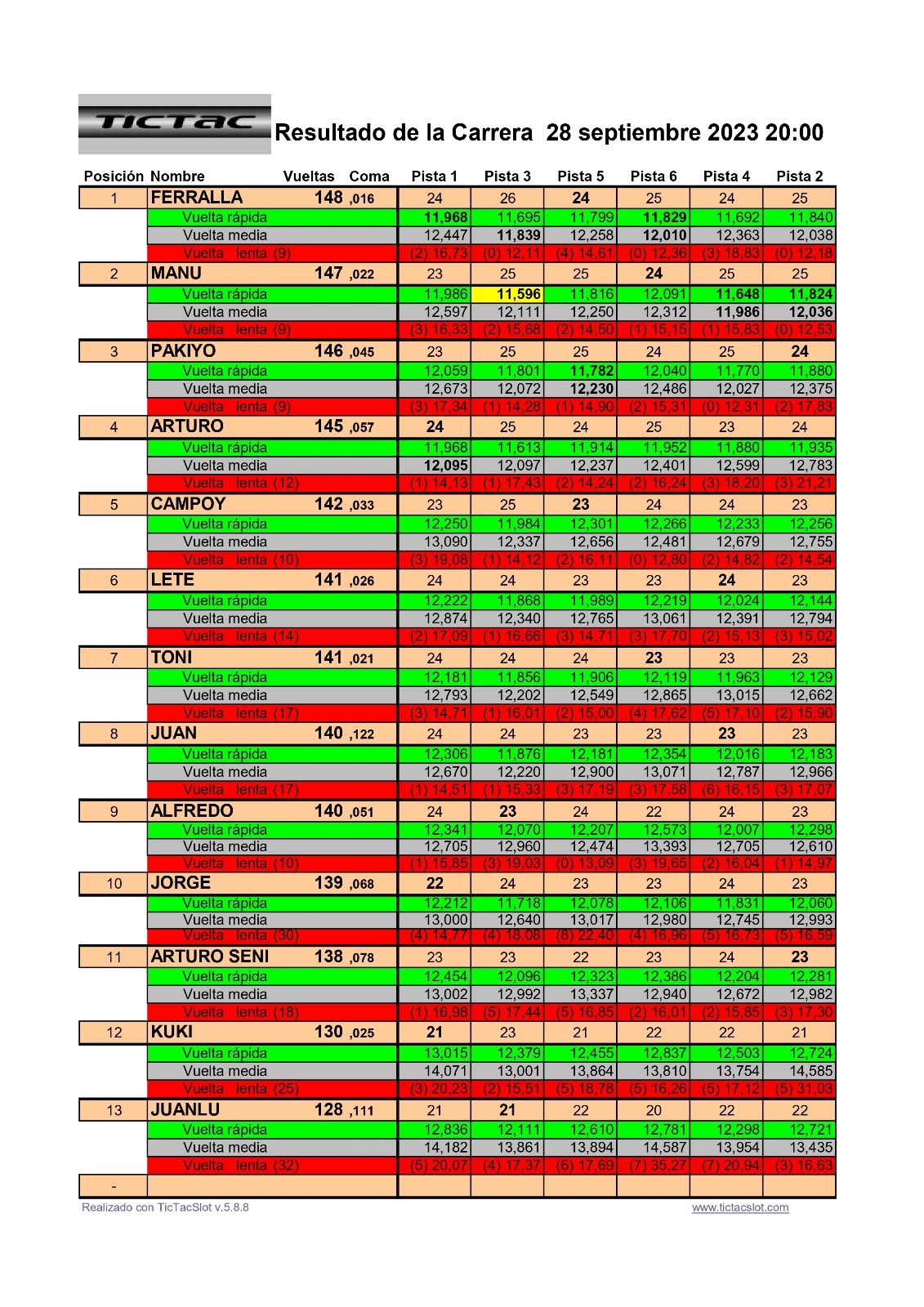Resultados 1ª Carrera Grupo C Temporada 2023/2024