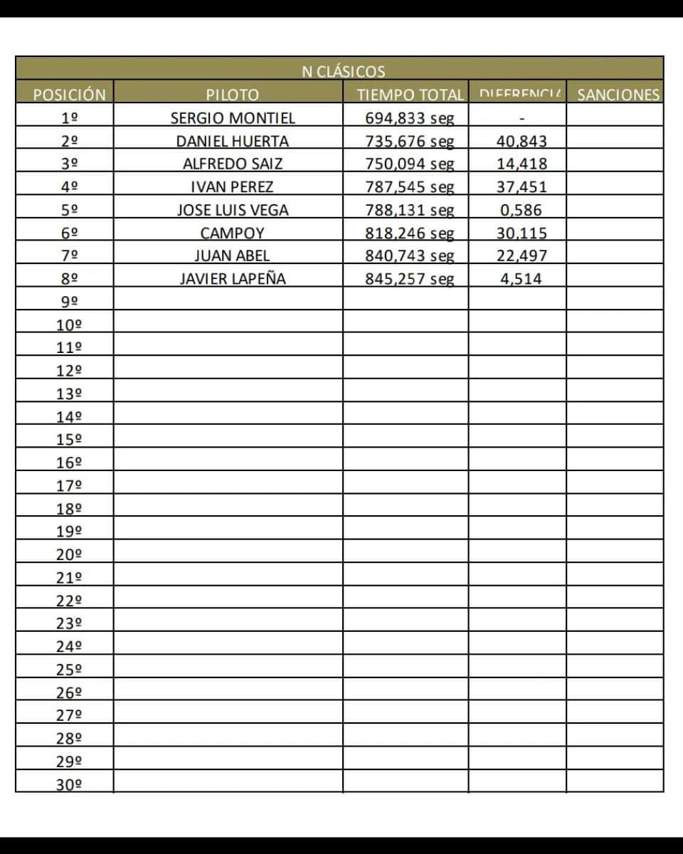 Resultados Tercera Prueba Rallyslot en Medina