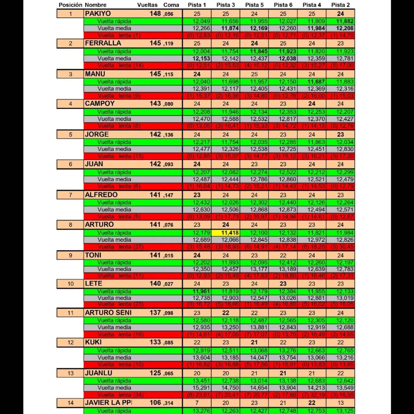 Resultado 2ª Carrera Grupo C