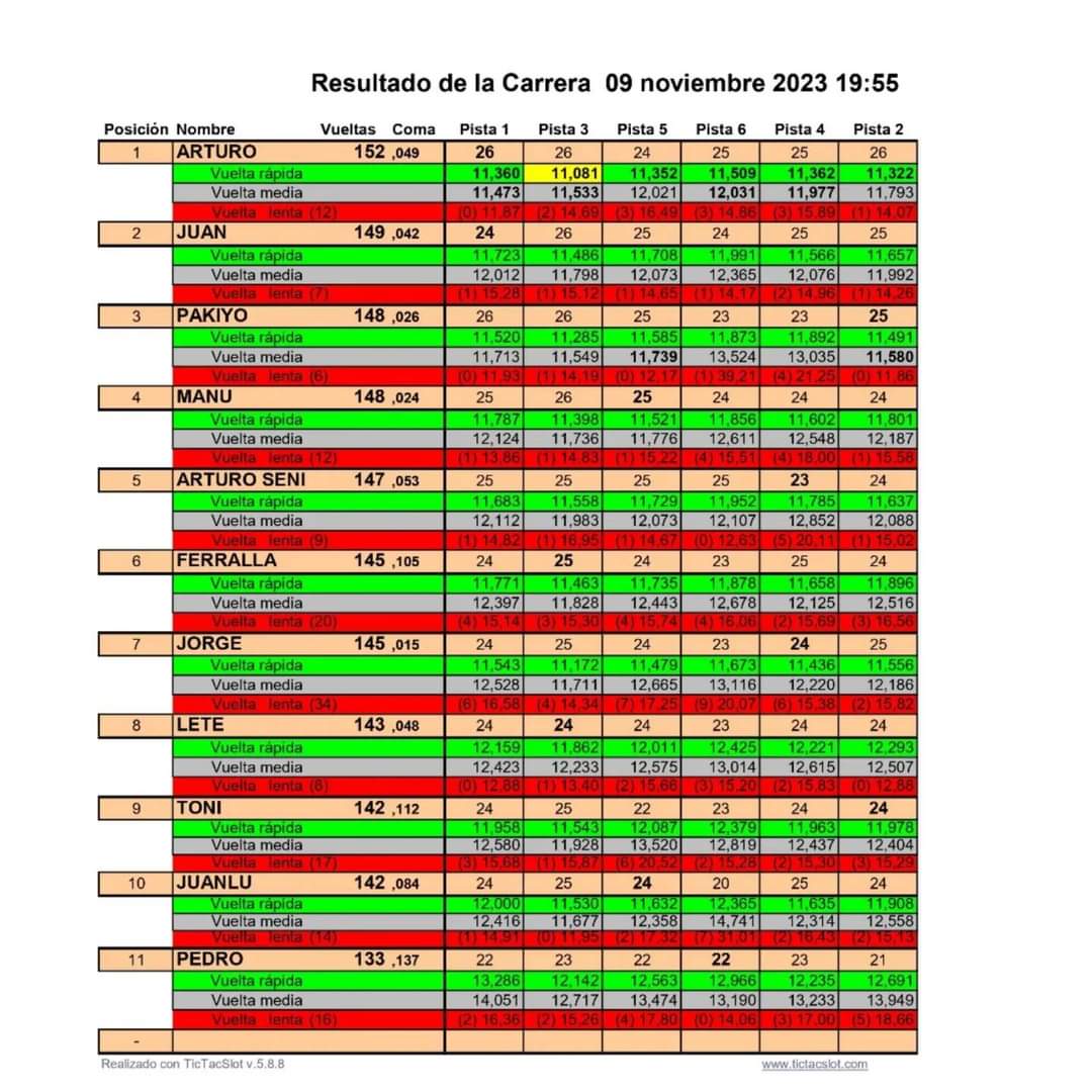 Resultado de la última prueba Grupo C