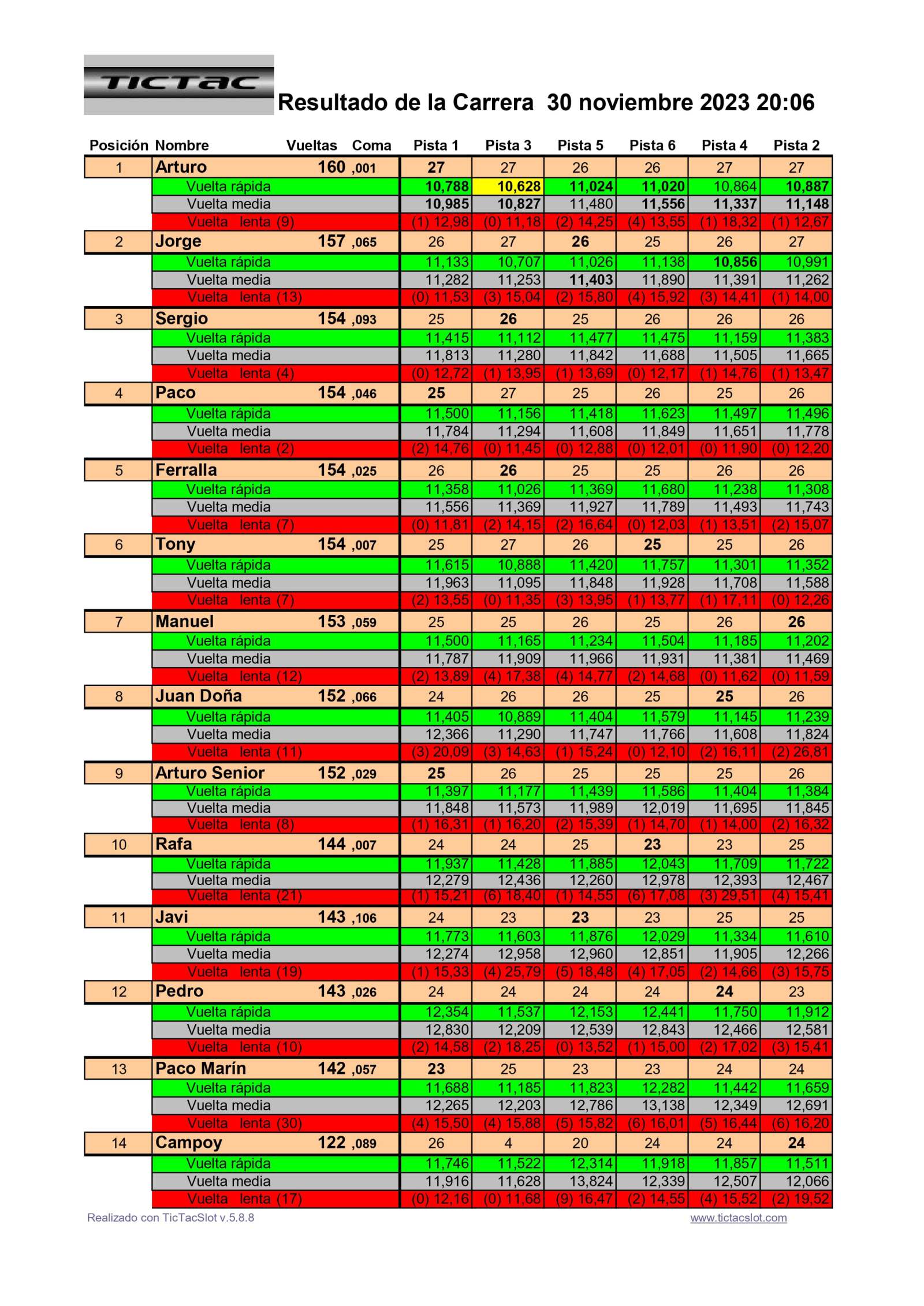 Resultados 1ª Prueba Gt3