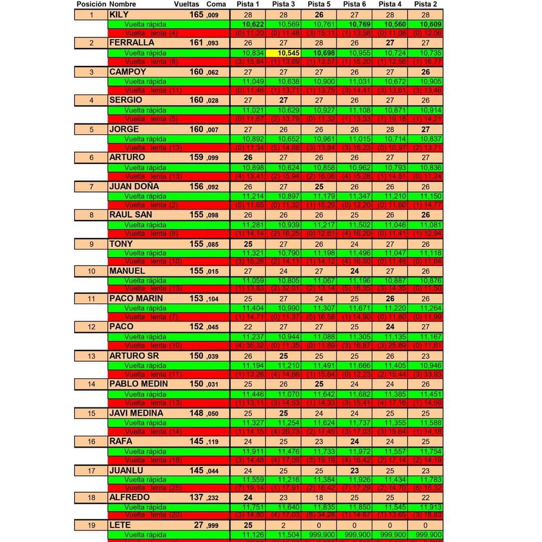 Resultado, última prueba Gt3