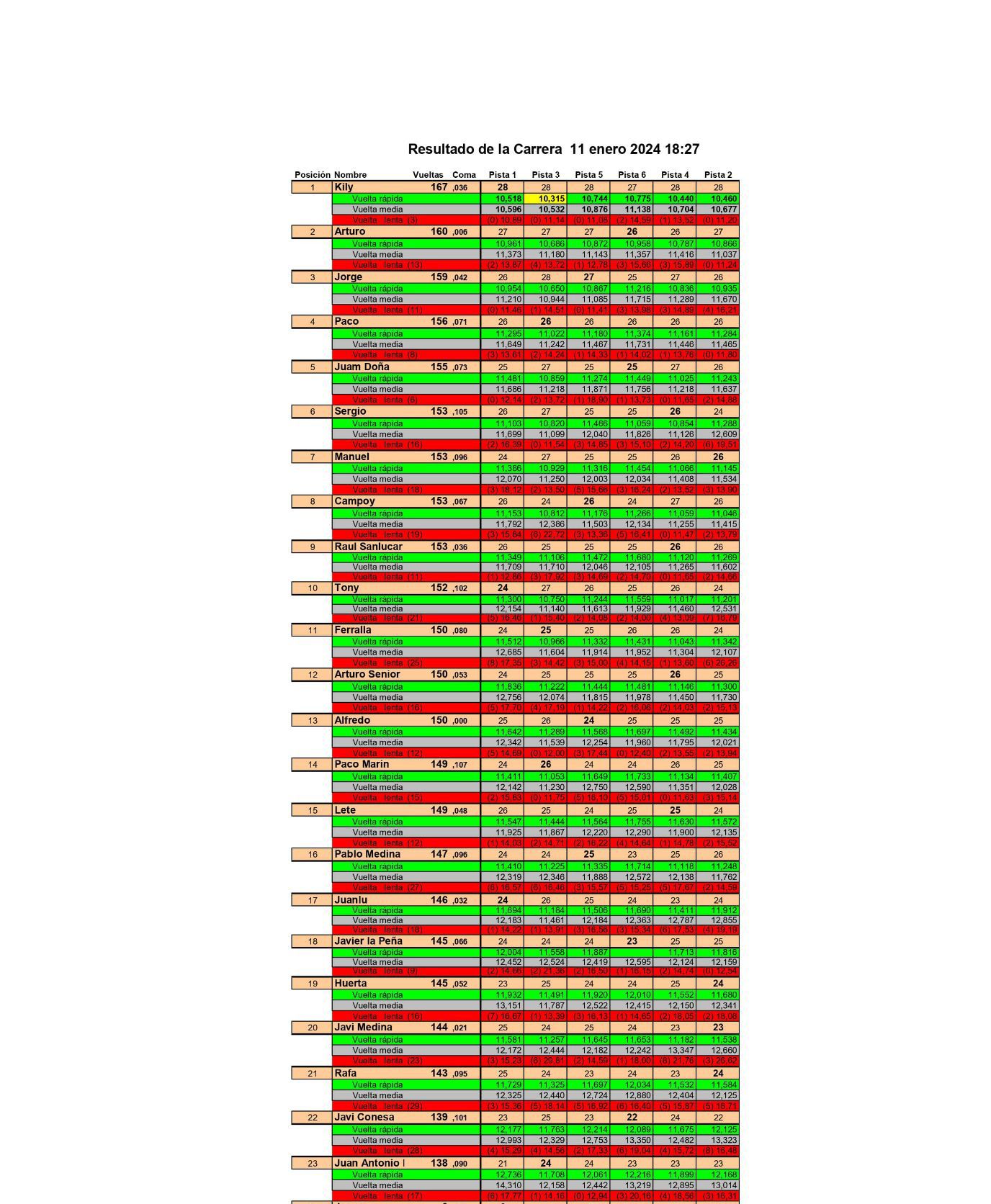 Resultado 3ª Prueba Gt3