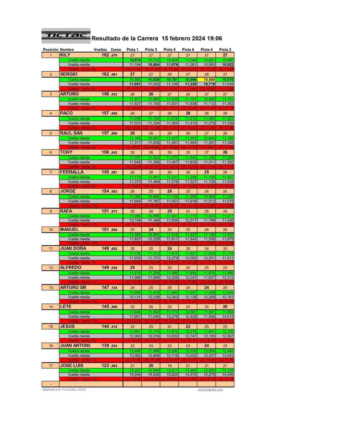 Resultado 2ª Prueba LMP
