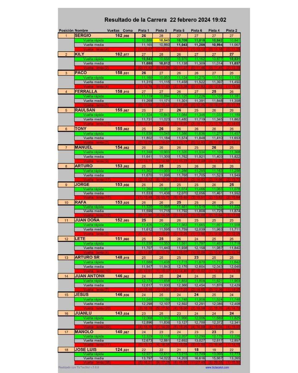 Resultado 3ª Prueba LMP