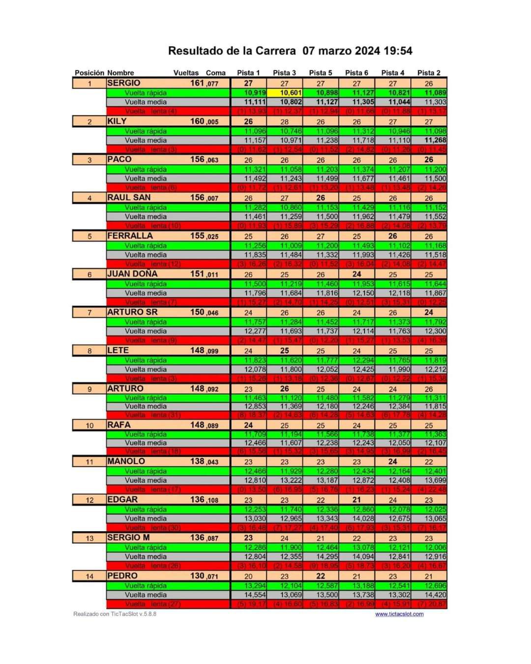 Resultado última prueba LMP