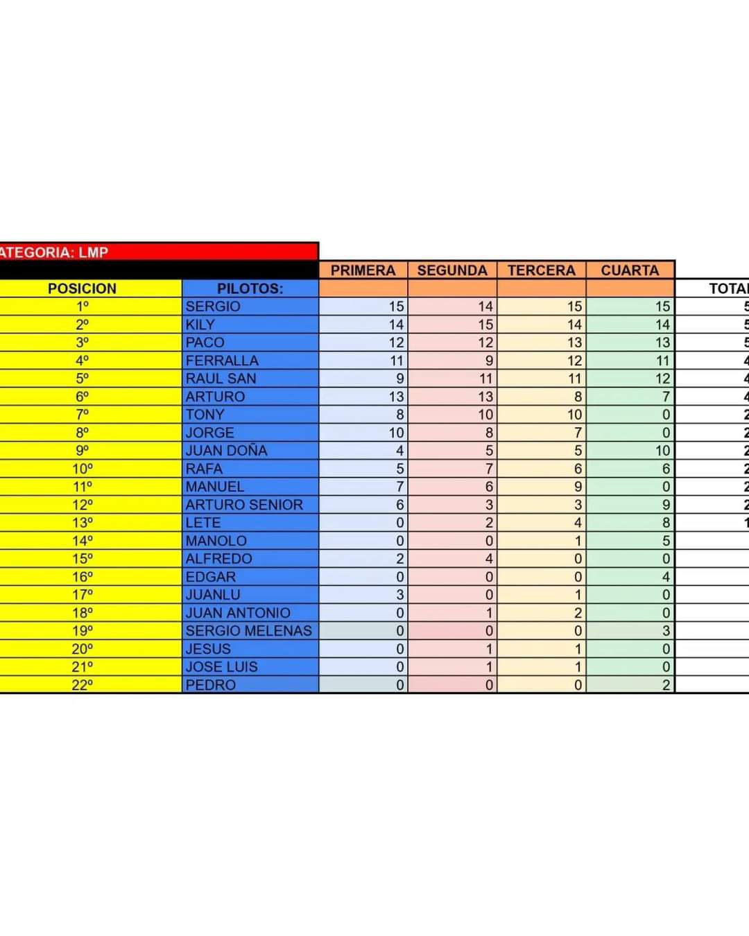 Resultado última prueba LMP