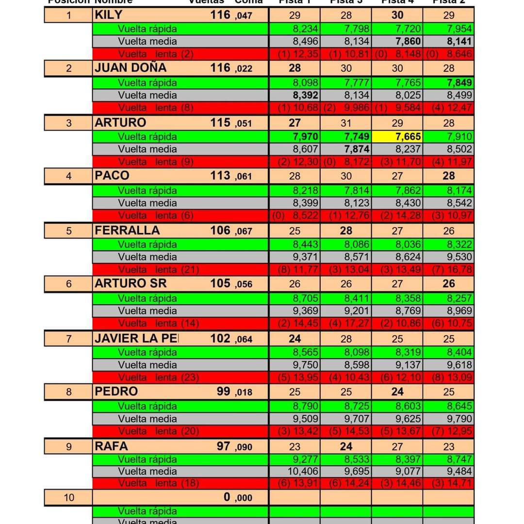 Resultado 3ª Prueba F1 Exin
