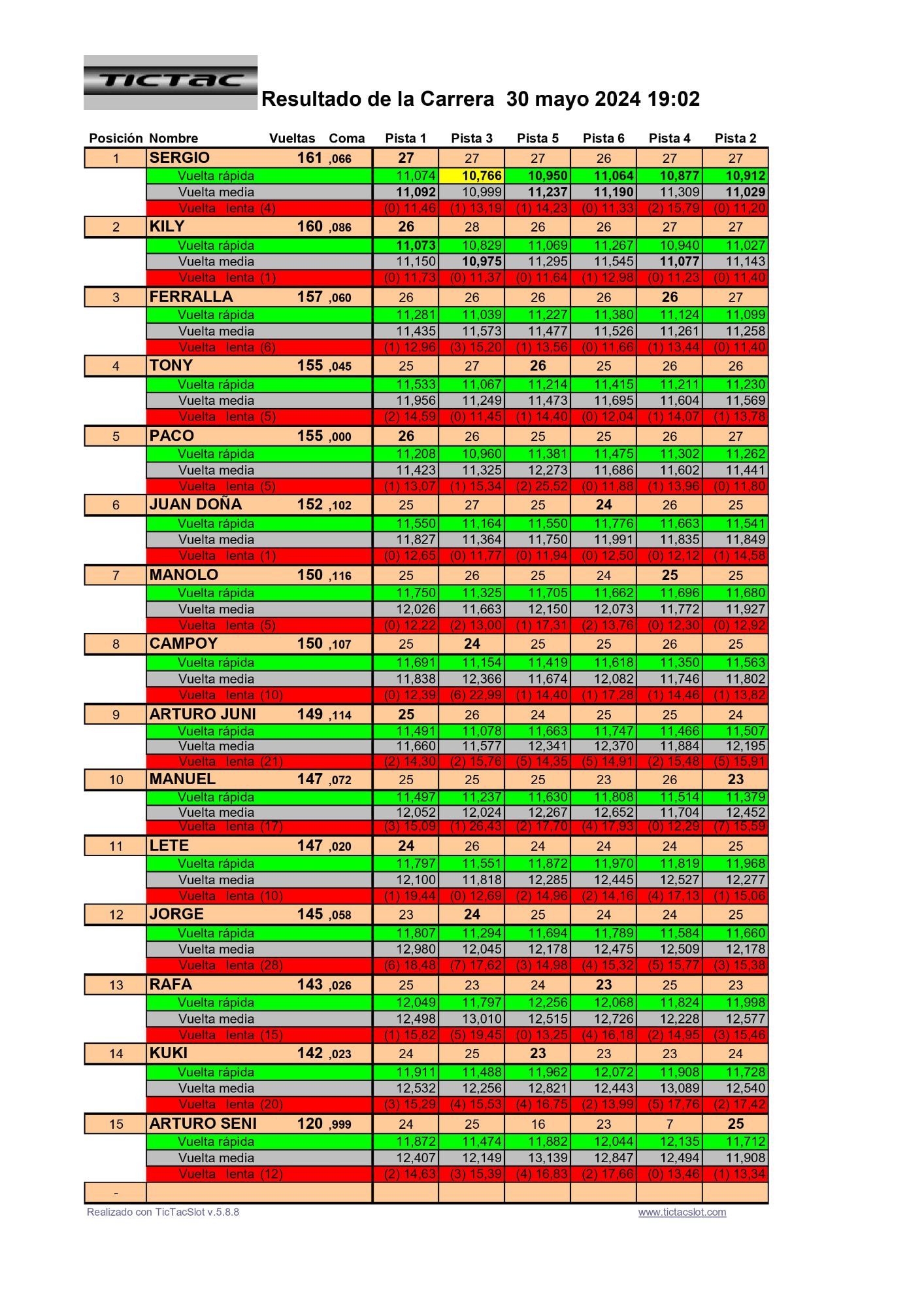 Resultado 2ª Grupo 5