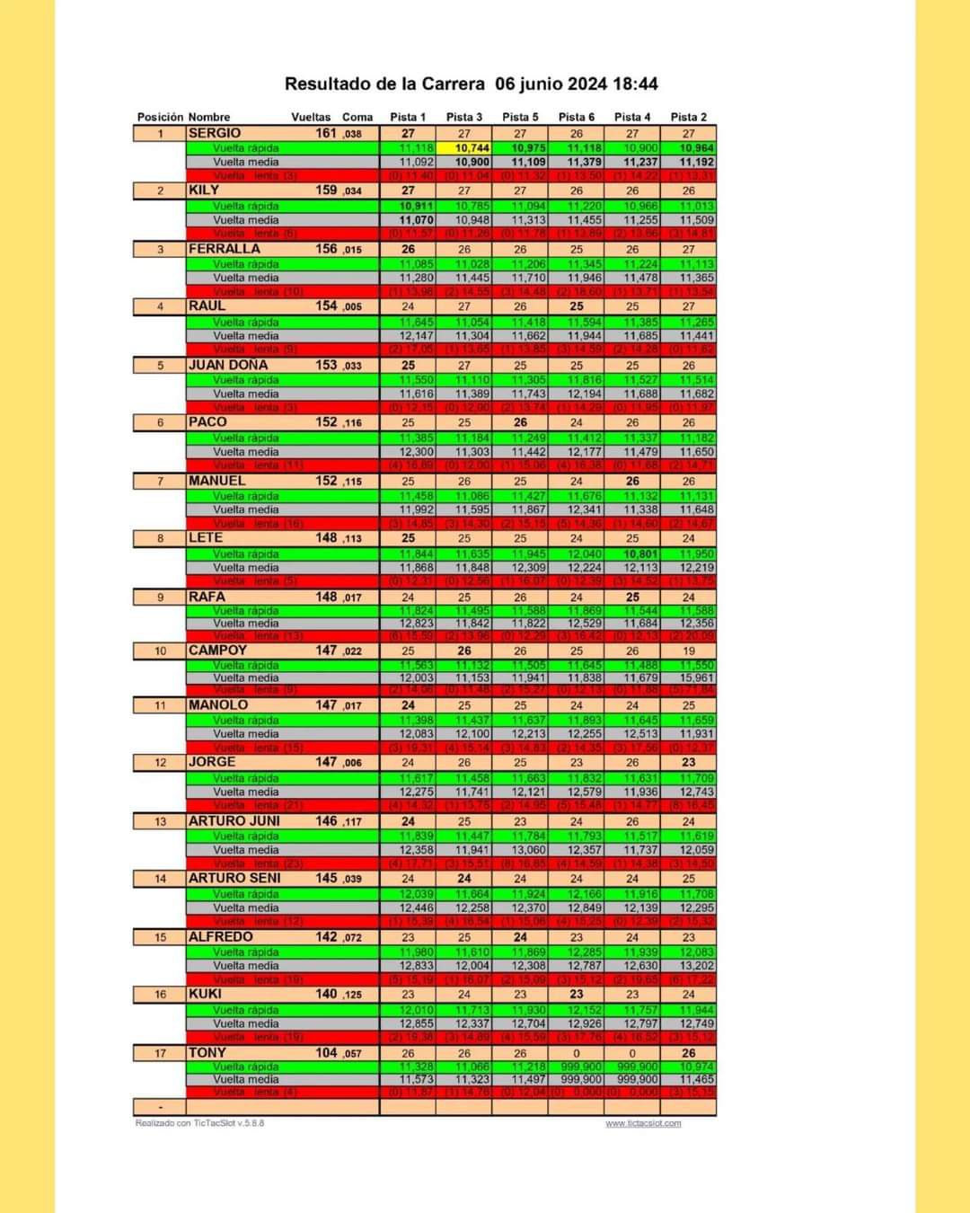 Resultado 3ª prueba GR5