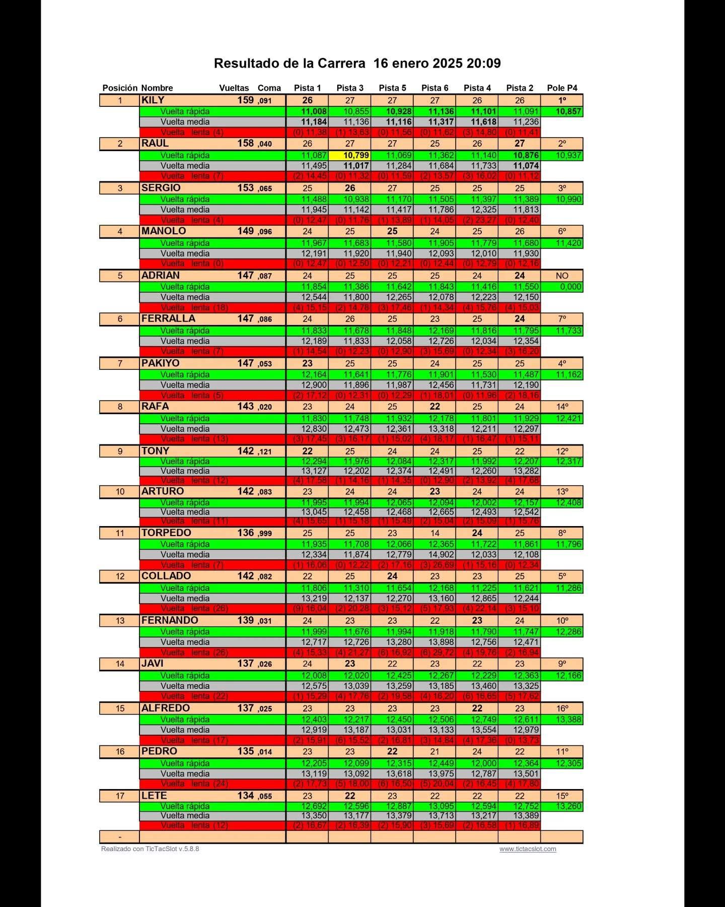 Resultado 1ª Prueba Clasicos Cto.Club