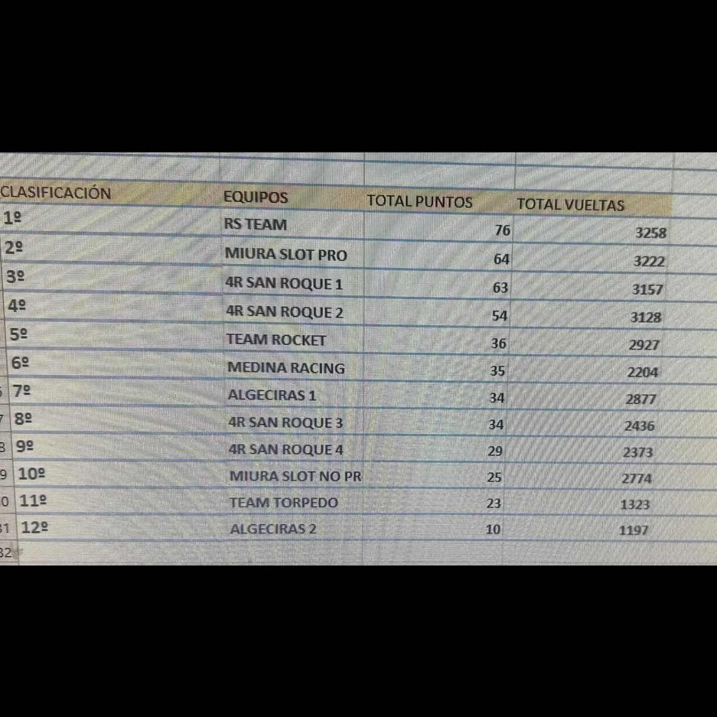 Resultado última prueba Provincial