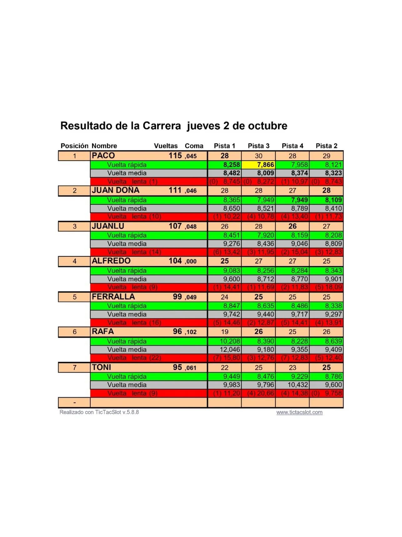 Resultado 2ª Rally Scx