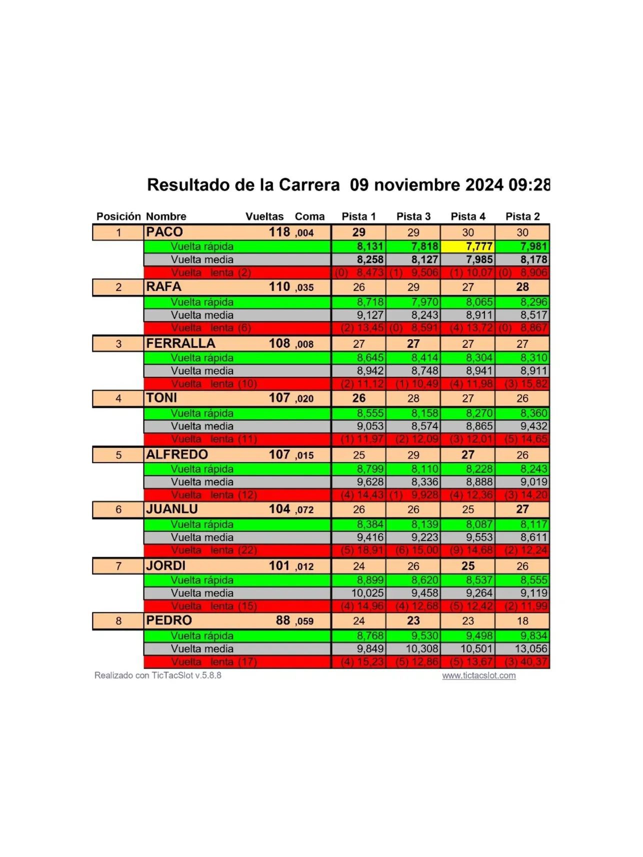 Resultados 3ª Prueba Rally