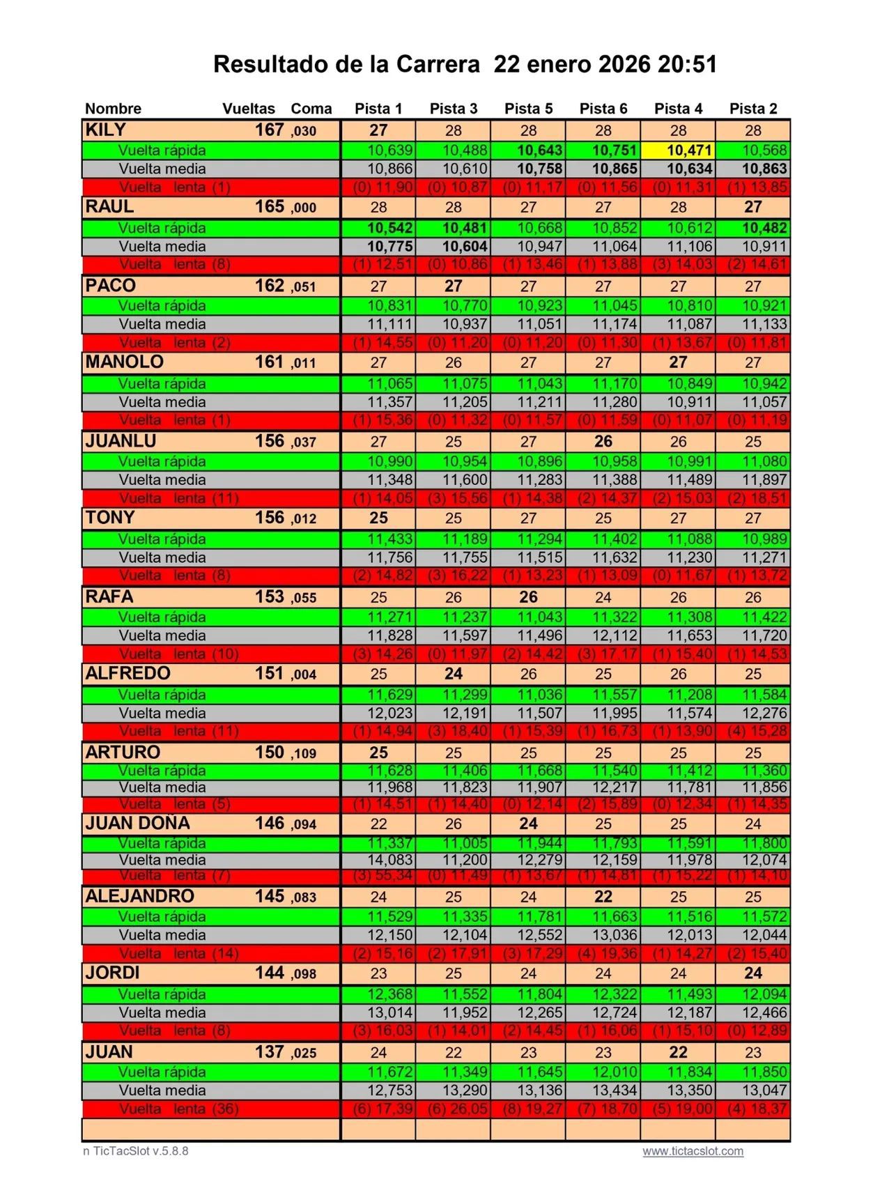 Resultado segunda Gt3